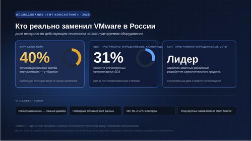 Доли «Базиса» в трёх сегментах рынка ПО управления динамической инфраструктурой по данным «ТМТ Консалтинг»