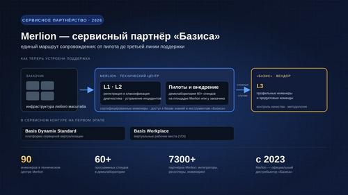 Как устроен единый маршрут сопровождения продуктов «Базиса» через Merlion