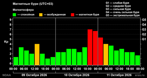 Changes in the geomagnetic Kp index over three days for mid-latitudes