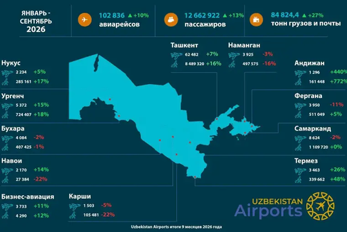 O‘zbekiston aeroportlari 9 oyda rekord darajadagi 12,66 mln yo‘lovchini qabul qildi