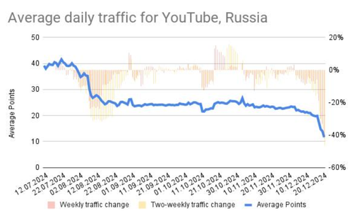 En Rusia persisten los problemas de acceso a YouTube: el tráfico ha caído un 10%