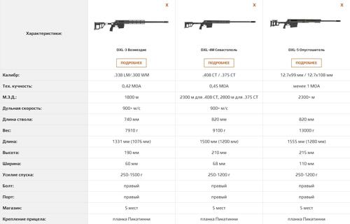 comparison of sniper rifles&nbsp;"Retribution", "Devastator" and "Sevastopol"