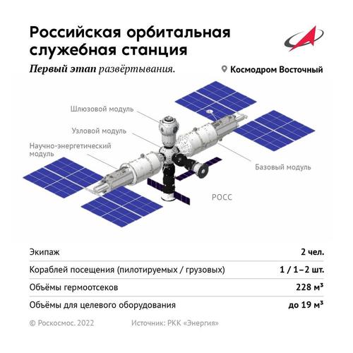 La estación orbital rusa estará completamente formada para 2032