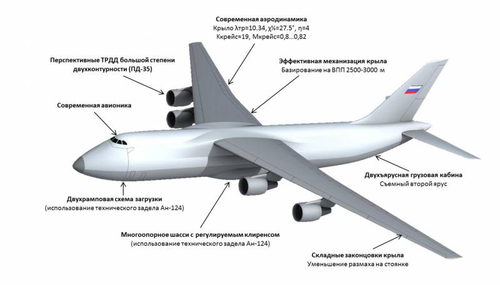 Конструкция самолёта