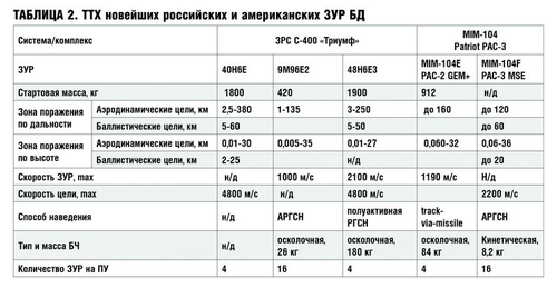 Características técnicas de los misiles tierra-aire del SAM S-400 "Triunfo" y MIM-104 Patriot PAC-3