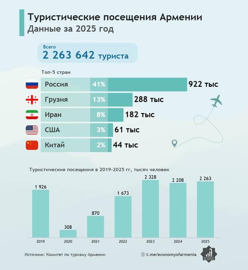 Tourist Flow to Armenia is Growing