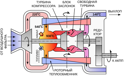 Operating principle of a gas turbine engine