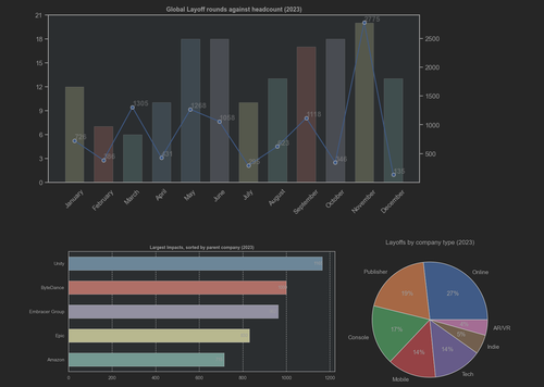 Results of 2023 layoffs