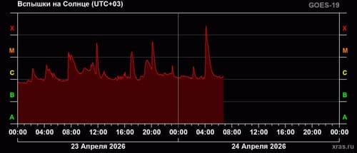 Chart of solar flares