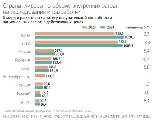 Страны-лидеры по объему внутренних затрат на исследования и разработки