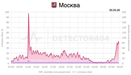 График сбоев в Москве