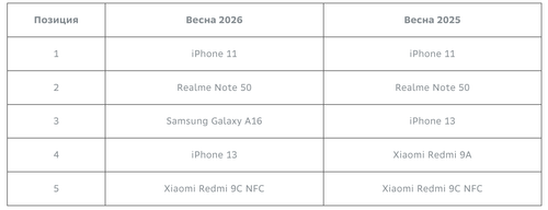 Los 5 smartphones principales en Russia, SberMobile