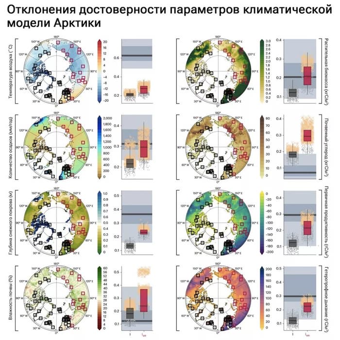 A la izquierda, la ubicación de las estaciones de investigación árticas rusas (en rojo) y extranjeras (en negro) de la red INTERACT. A la derecha, la desviación de la fiabilidad del parámetro teniendo en cuenta los datos de las estaciones rusas (en gris) o sin ellos (en rojo). La franja gris oscuro es la desviación máxima de los valores modernos del parámetro en comparación con los valores de finales del siglo pasado (con intervalos de confianza). La estimación del parámetro se considera fiable si el valor de la desviación se sitúa por debajo de esta franja