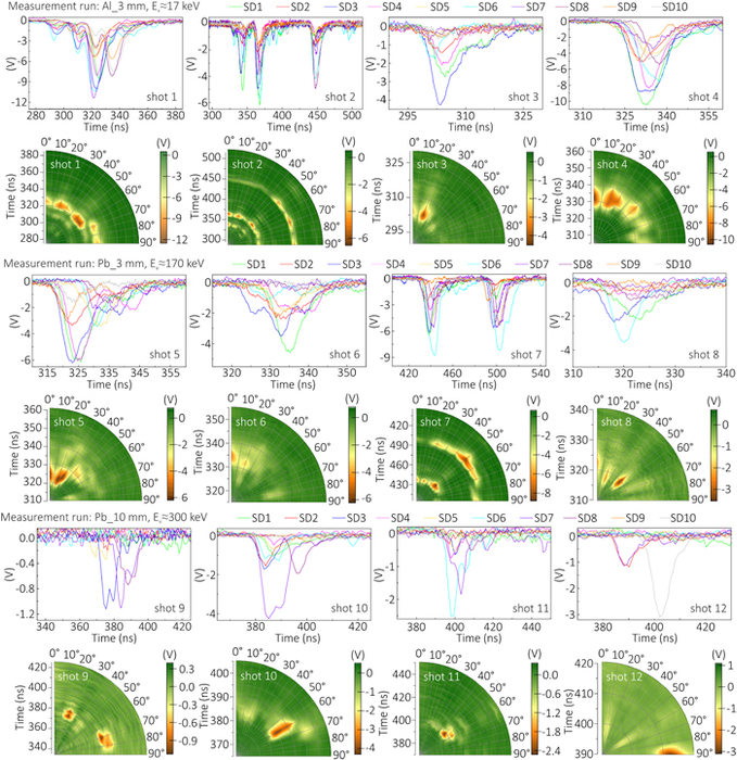 Полярные карты, иллюстрирующие пространственно-временные особенности эмиссий высокоэнергетичных фотонов во время разряда. Радиус карты – временная ось, угловая ось представлена десятью позициями рентгеновских детекторов с шагом 10 градусов, отдельные лучи соответствует угловой позиции рентгеновского детектора. Данные с детекторов – временные сигналы вспышек излучения, – соотнесены с временными лучами, направленными к угловым позициям детекторов. В угловых секторах данные интерполируются линейно. Интенсивность полярной карты описывает динамику амплитуды сигналов. На рисунке приведены данные для серий измерений с алюминиевым фильтром толщиной 3 мм (энергия отсечки Ev≈17 кэВ), свинцовым фильтром толщиной 3 мм (Ev≈170 кэВ) и свинцовым фильтром толщиной 10 мм (Ev≈300⁠кэВ).