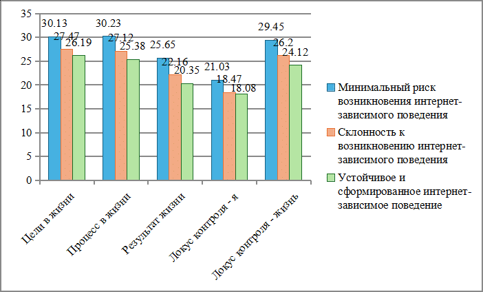 Сопоставление средних значений группы испытуемых по шкалам методики СЖО