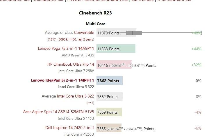 Тесты процессора Core Ultra 5 322: Intel заметно уступает Ryzen AI 5 435