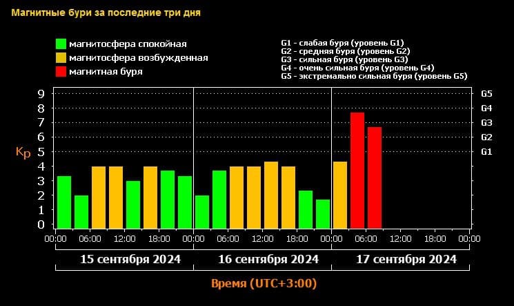 Геомагнитный индекс Kp с 15 по 17 сентября 2024 года&nbsp;