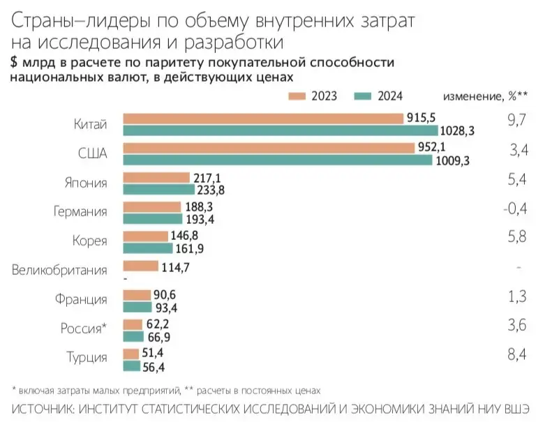 Страны-лидеры по объему внутренних затрат на исследования и разработки