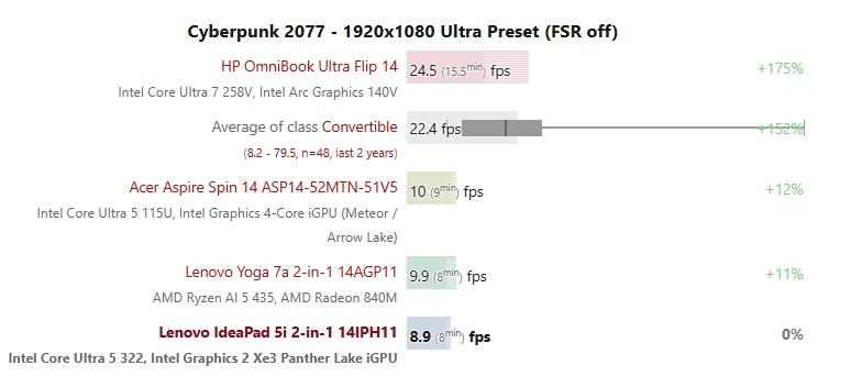 Тесты процессора Core Ultra 5 322: Intel заметно уступает Ryzen AI 5 435