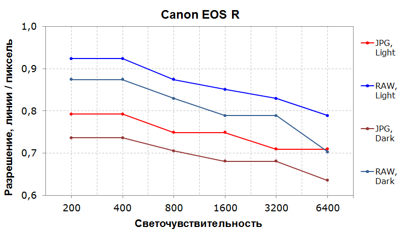 Зависимость разрешающей способности сенсора от светочувствительности