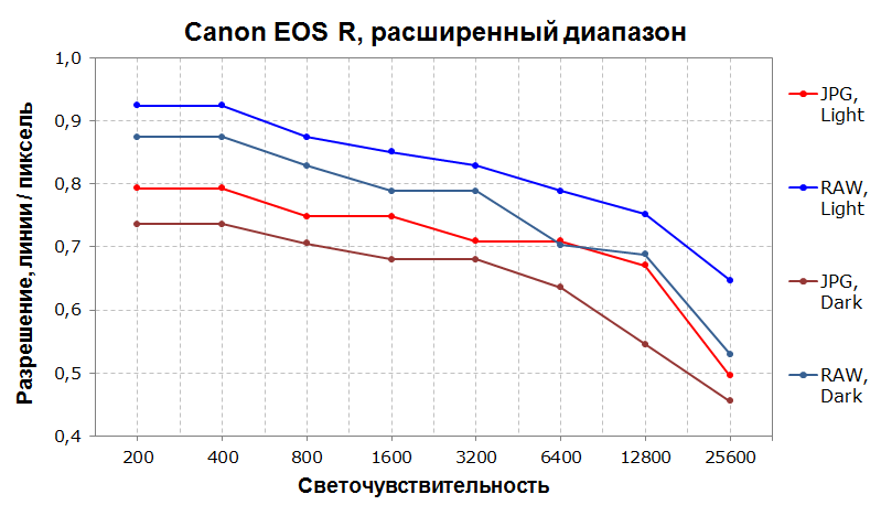 Зависимость разрешающей способности сенсора от светочувствительности, расширенный диапазон