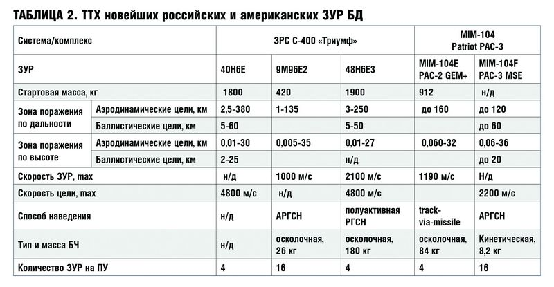 Specifications of the SAM engagement means of the S-400 "Triumph" and MIM-104 Patriot PAC-3 SAM systems