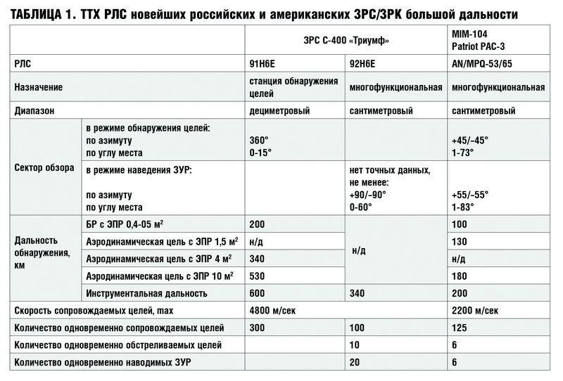 Specifications of the S-400 "Triumph" and MIM-104 Patriot PAC-3 SAM radar