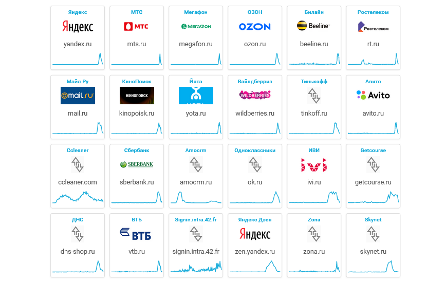 Детектор сбоев онлайн-ресурсов Downradar по состоянию на 21:44 по московскому времени <br>