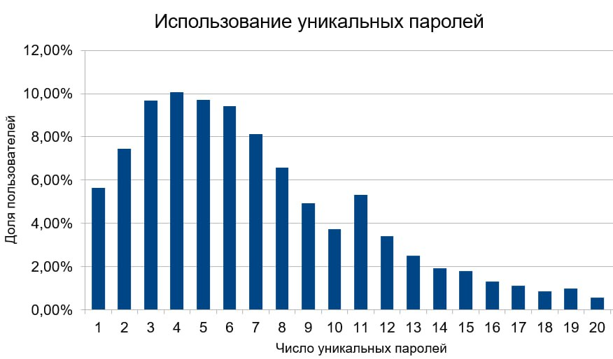 Статистика за предыдущие года