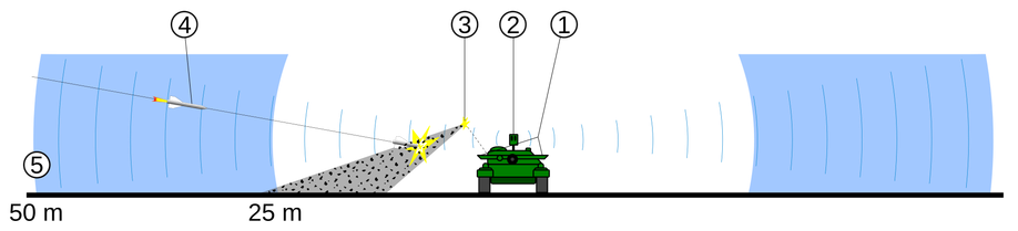 Esquema de intercepción de combate del APS "Arena": 1. Búnkeres de protección 2. Radar 3. Fragmentos de protección 4. Misil antitanque 5. Fase de seguimiento.