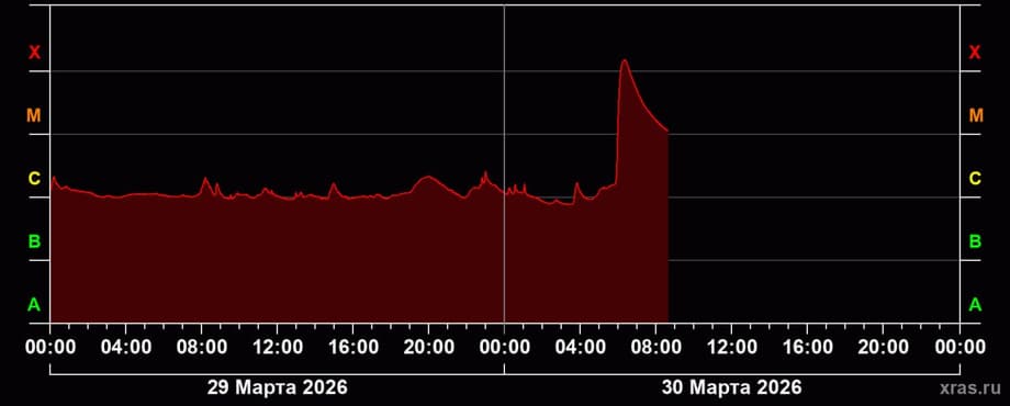 Gráfico de la actividad solar