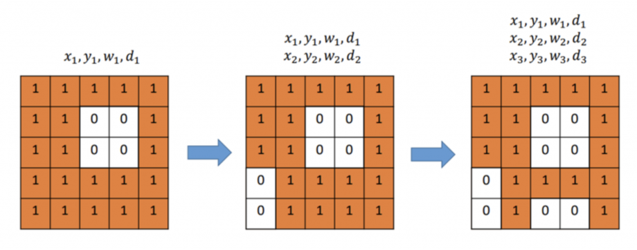 Последовательная оптимизация положения и размеров островков. Сначала подбирается первый островок, затем, при условии наличия первого, подбирается второй, и так далее