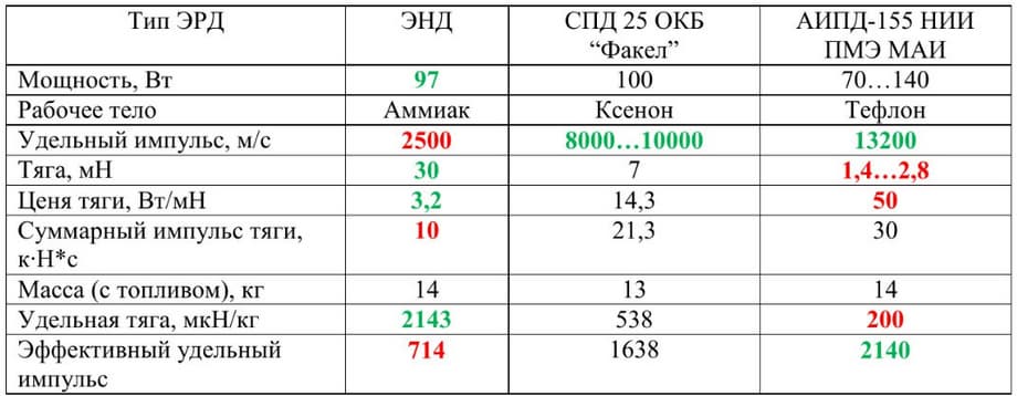 Двигатели ЭНД, СПД-25 и АИПД-155