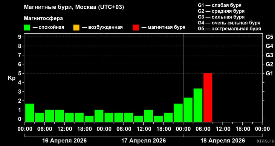 Dynamics of geomagnetic activity in mid-April