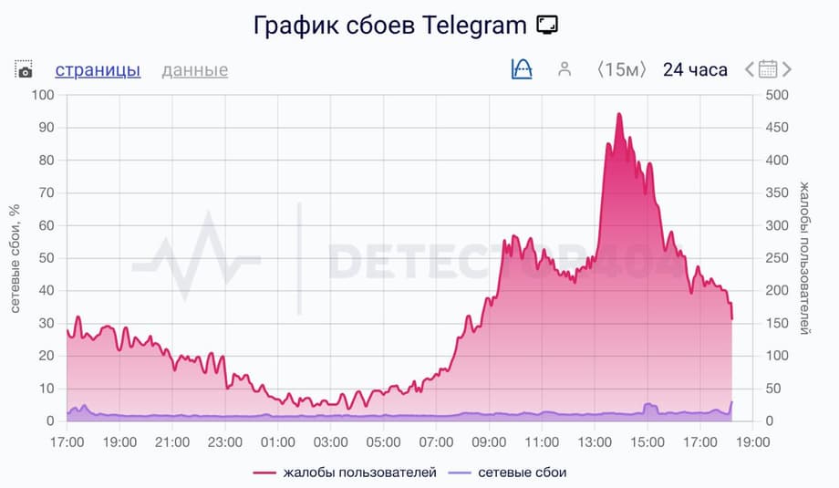 График сбоев в работе Telegram 10 февраля