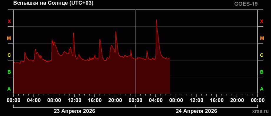 График вспышек на Солнце
