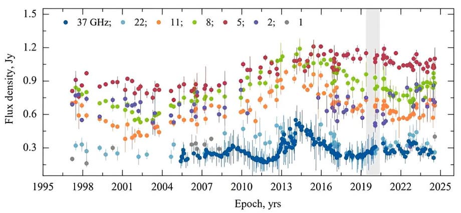 Кривые блеска PKS 1614+051 в микроволновом диапазоне в 1997—2024 гг. Серая область — временной интервал ежедневных наблюдений на частоте 5 ГГц