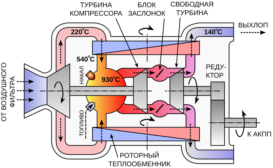 Principio de funcionamiento del motor de turbina de gas