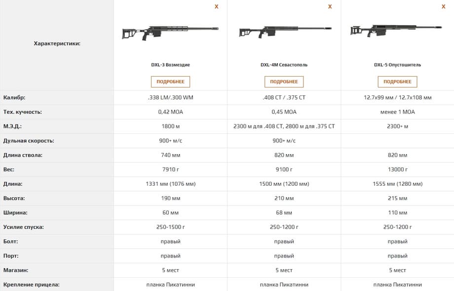 comparación de rifles de francotirador «Vozmezdie», «Opustositel» y «Sevastopol»