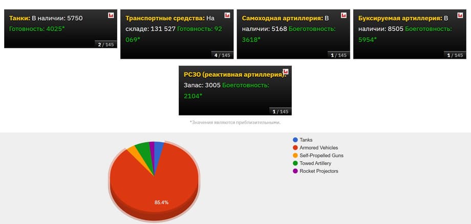 Военная техника России