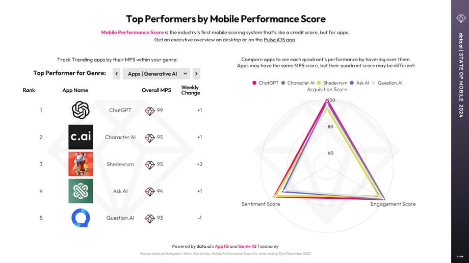 Разработка Яндекса заняла третье место. Второе оказалось у Character.AI, а безусловным лидером аналитики признали ChatGPT