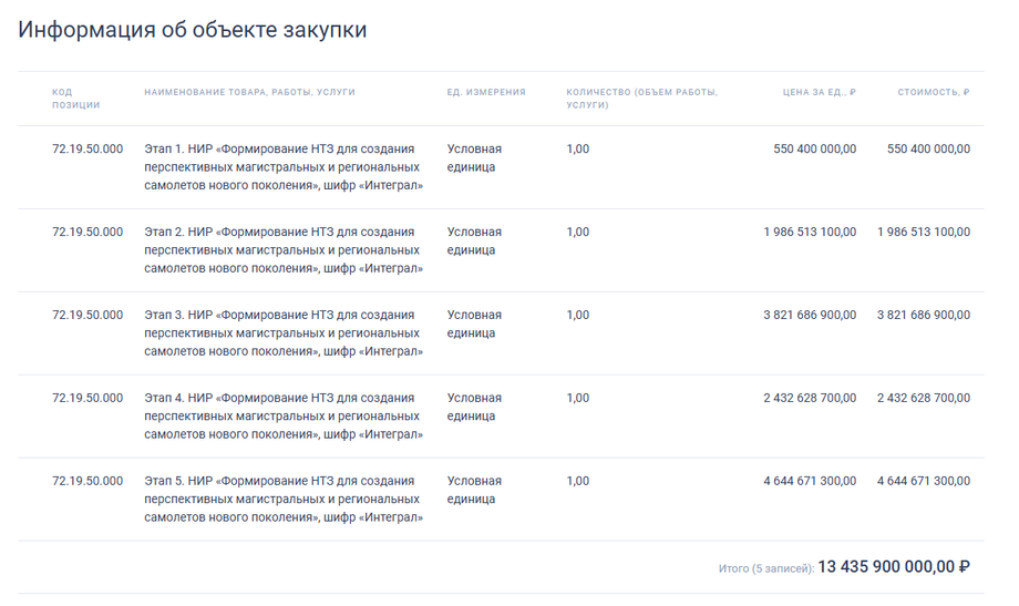 Информация о тендере