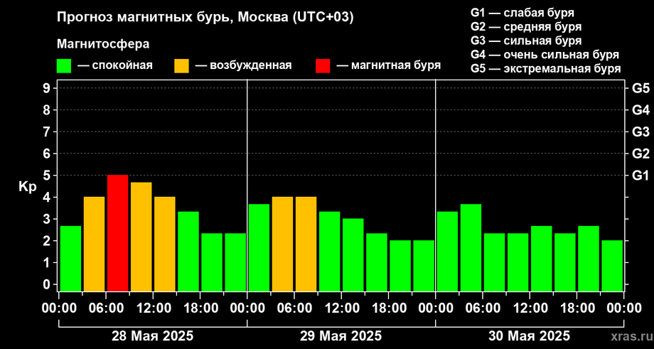 Прогноз магнитных бурь на 3 суток