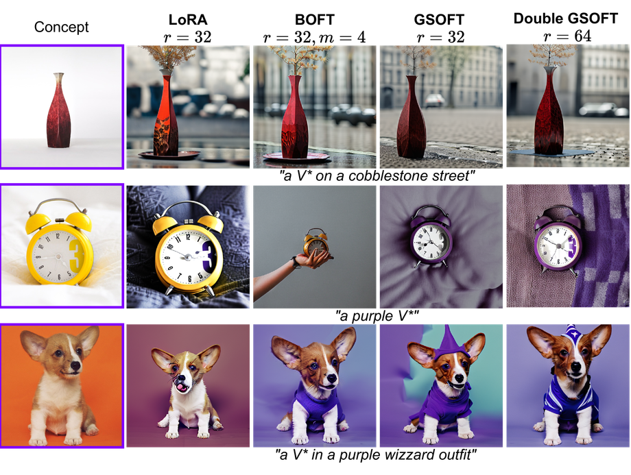 Сравнение результатов генерации различными методами после 3000 шагов обучения / © Gorbunov, M., Yudin, N., Soboleva, V., Alanov, A., Naumov, A., Rakhuba, M.