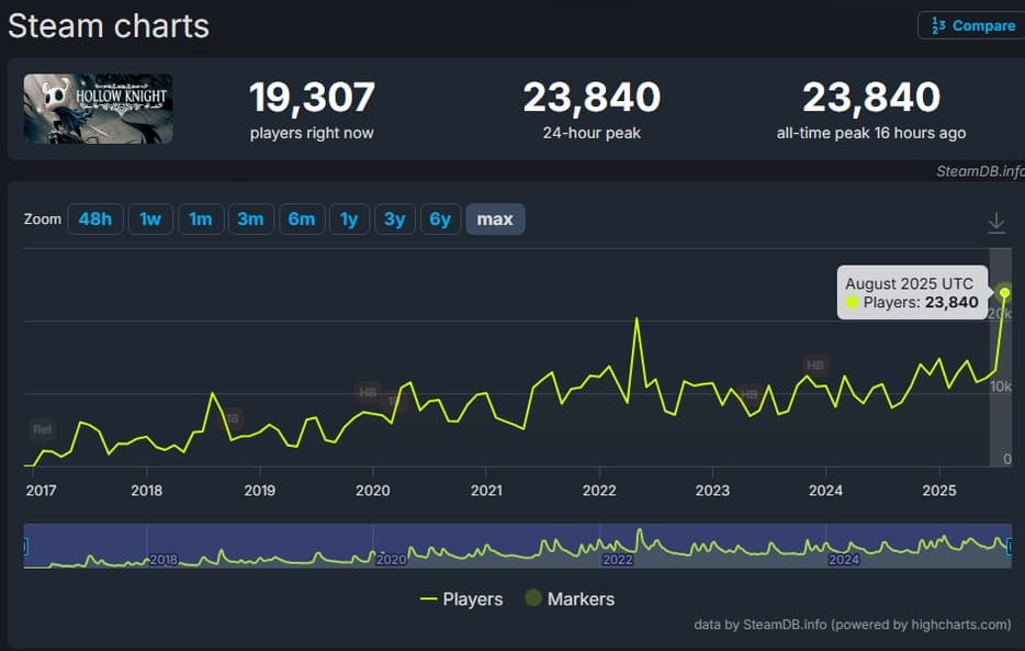 Peak Players on Steam
