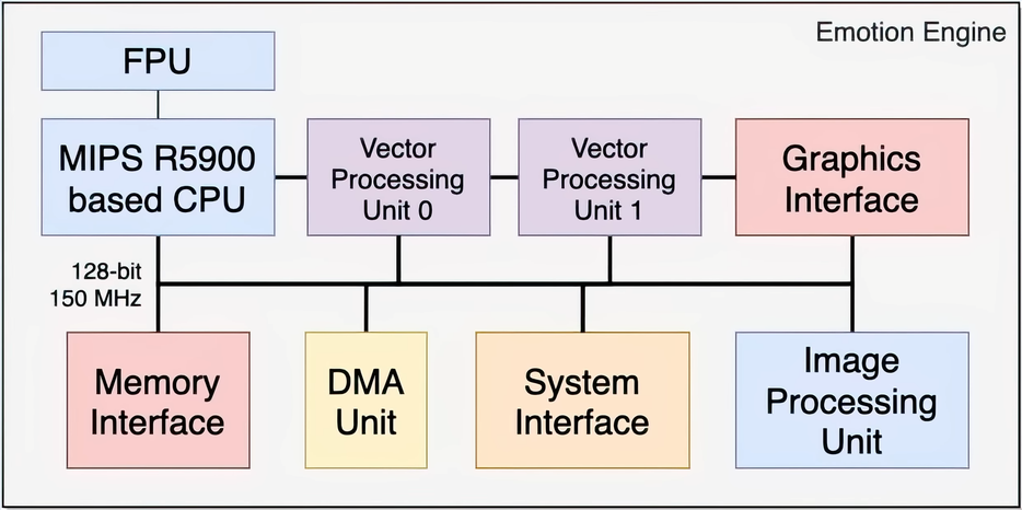Схема процессора Emotion Engine / Sony