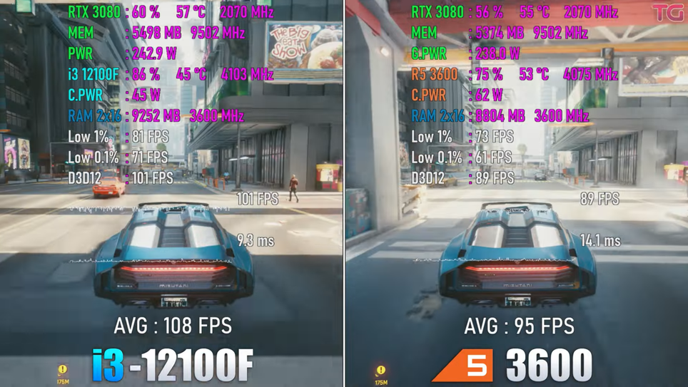 Тестирование процессора Intel Core i3-12100 в связке с RTX 3080 в Cyberpunk 2077.