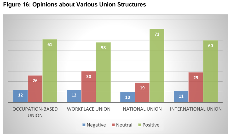 Отношение работников геймдева к профсоюзам