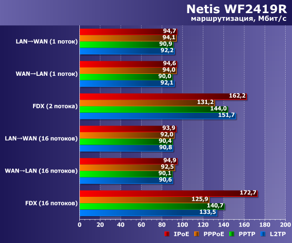 Производительность Netis WF2419R Производительность Netis WF2419R