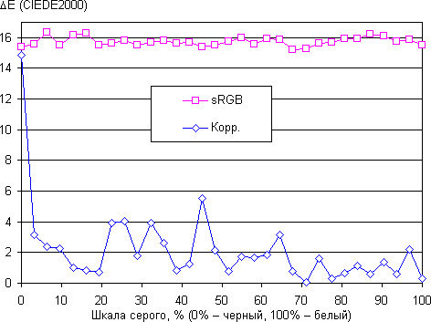 DLP-проектор Acer V7500, ΔE